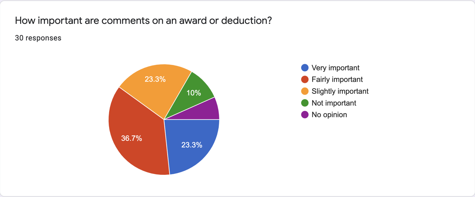 Survey Results on if comments and likes are important.