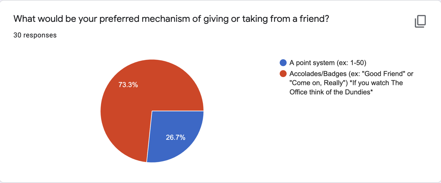 Survey Results on what the preferred method of awarding a friend would be. Points or accolades.