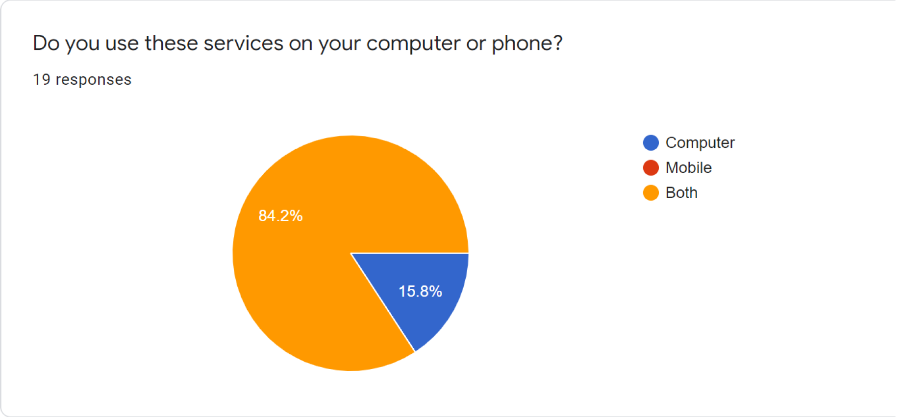 Survey Results on if people use cloud storage on their phone or desktop.