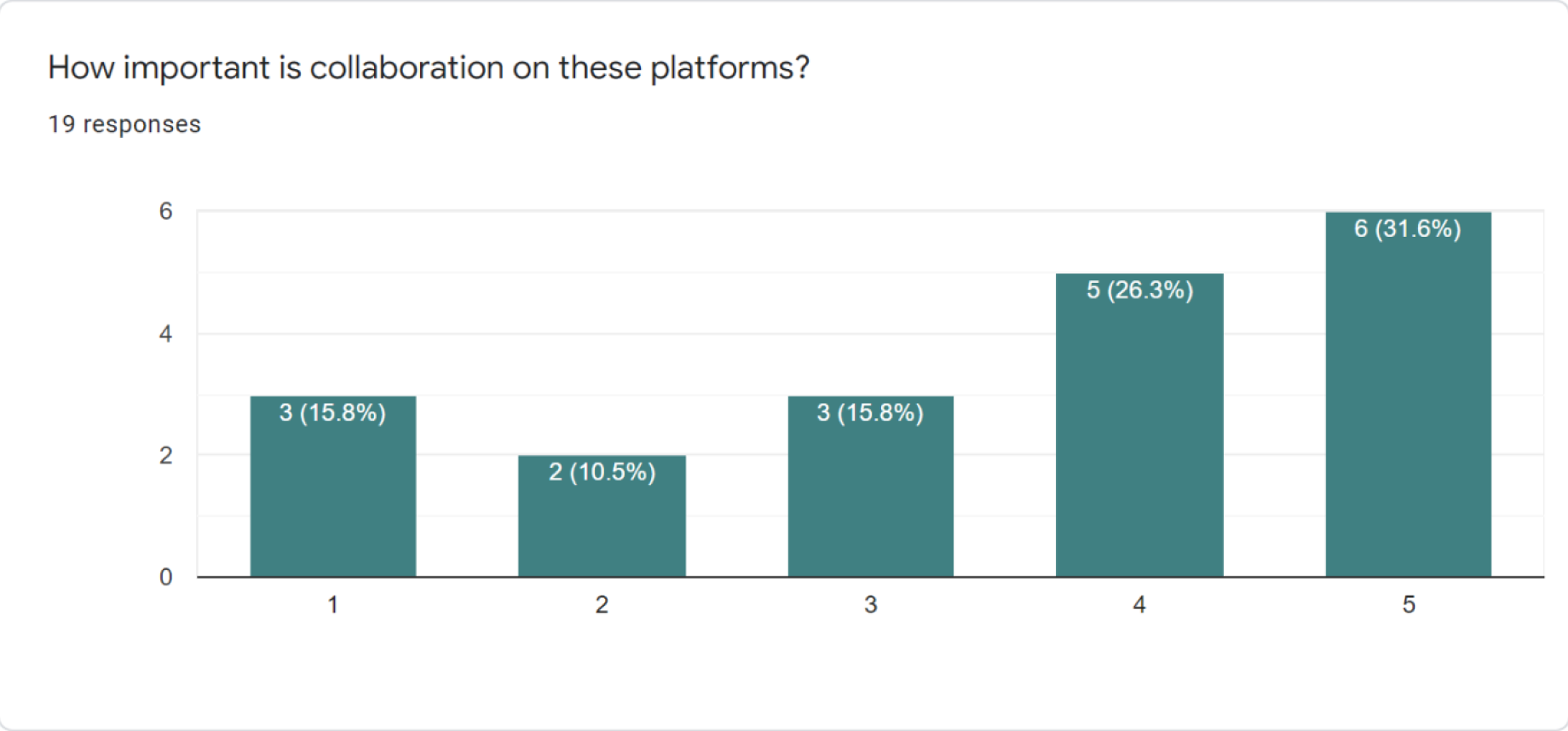 Survey results on how important collaboration is.