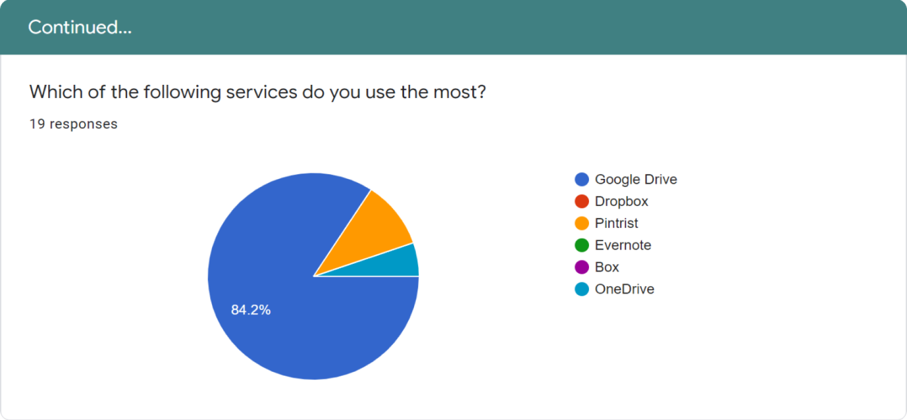 Survey Results on which cloud storage people use the most. Google Drive is the winner.