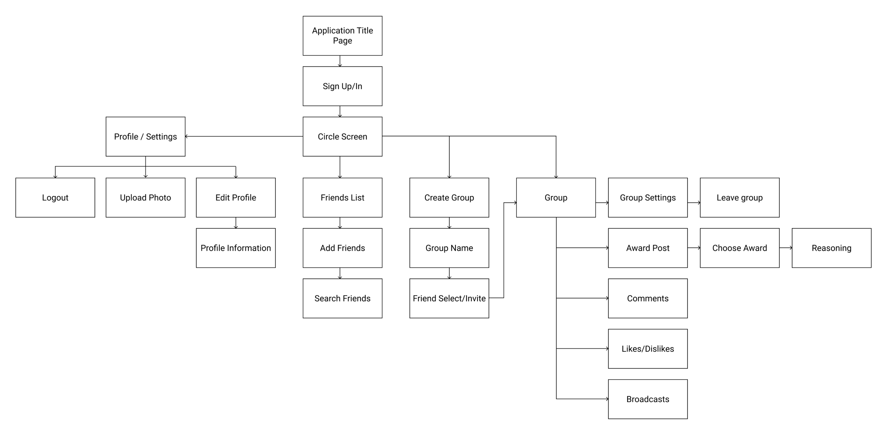 A sitemap of the entire application of Bluster.